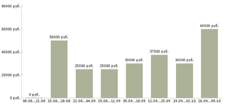 Вакансии менеджер информационного отдела Санкт-петербург - Медиана зарплат менеджер информационного отдела Санкт-петербург за 2 месяца