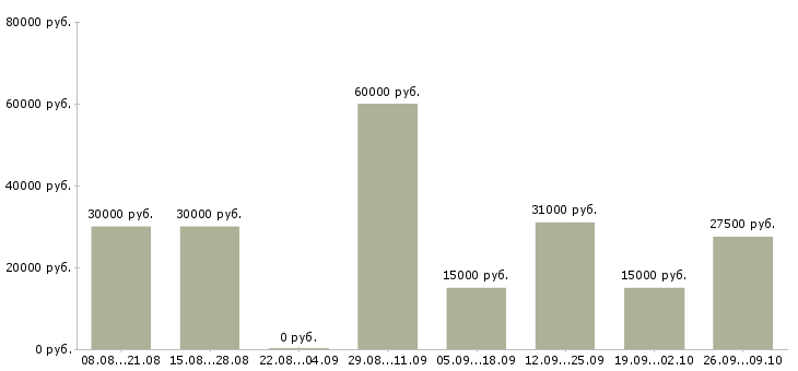 Вакансии менеджер офисных продаж Нижний новгород - Медиана зарплат менеджер офисных продаж Нижний новгород за 2 месяца