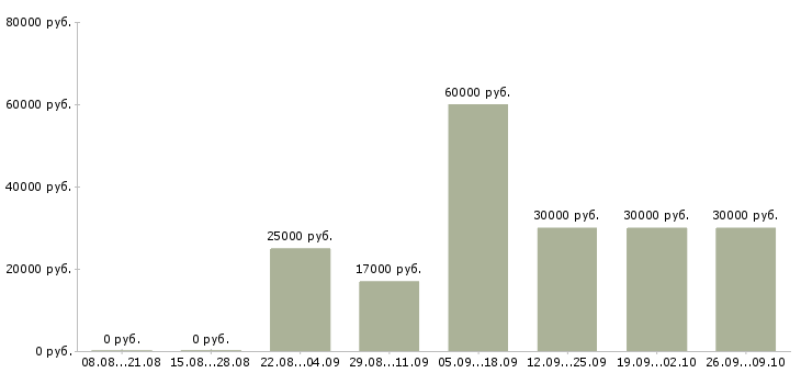 Вакансии менеджер офисных продаж Ростов-на-дону - Медиана зарплат менеджер офисных продаж Ростов-на-дону за 2 месяца