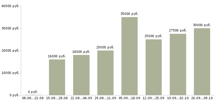 Вакансии менеджер по ведению клиентов Карелия - Медиана зарплат менеджер по ведению клиентов Карелия за 2 месяца