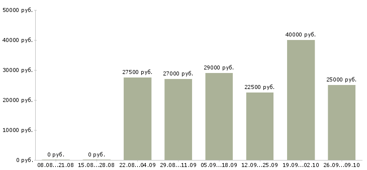 Вакансии менеджер по корпоративному обучению в Ижевске - Медиана зарплат менеджер по корпоративному обучению в Ижевске за 2 месяца