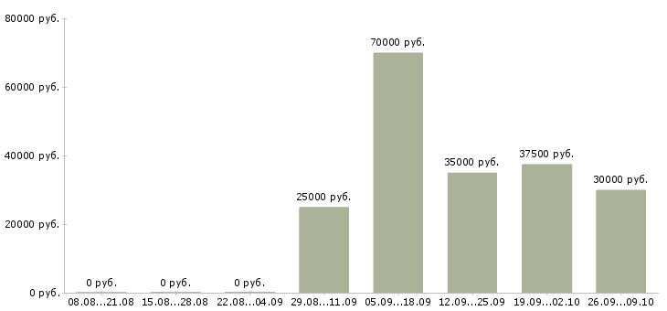 Вакансии менеджер по мероприятиям в Иркутске - Медиана зарплат менеджер по мероприятиям в Иркутске за 2 месяца