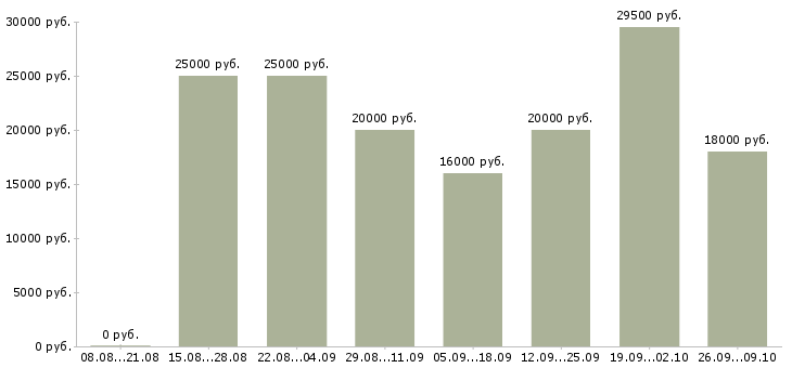Вакансии менеджер по обучению персонала Ростов-на-дону - Медиана зарплат менеджер по обучению персонала Ростов-на-дону за 2 месяца