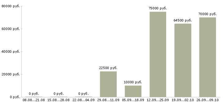 Вакансии менеджер по подбору и обучению Башкортостан - Медиана зарплат менеджер по подбору и обучению Башкортостан за 2 месяца
