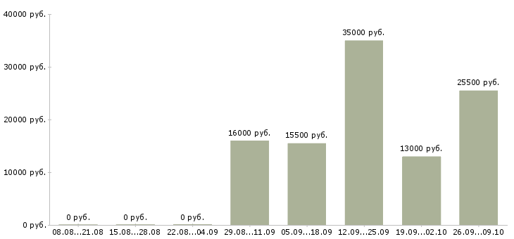 Вакансии менеджер по продажам в компанию в Одинцово - Медиана зарплат менеджер по продажам в компанию в Одинцово за 2 месяца