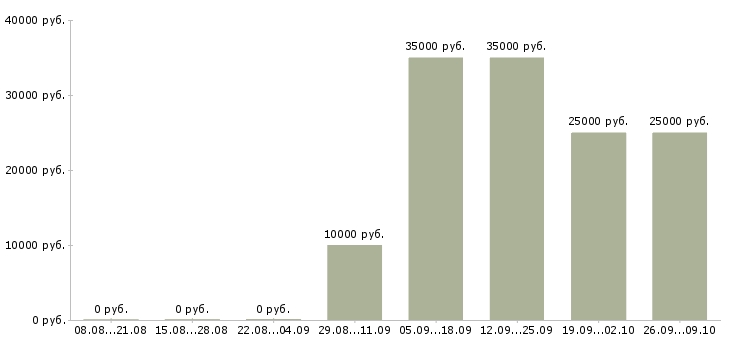 Вакансии менеджер по продажам на телефон в Владимире - Медиана зарплат менеджер по продажам на телефон в Владимире за 2 месяца