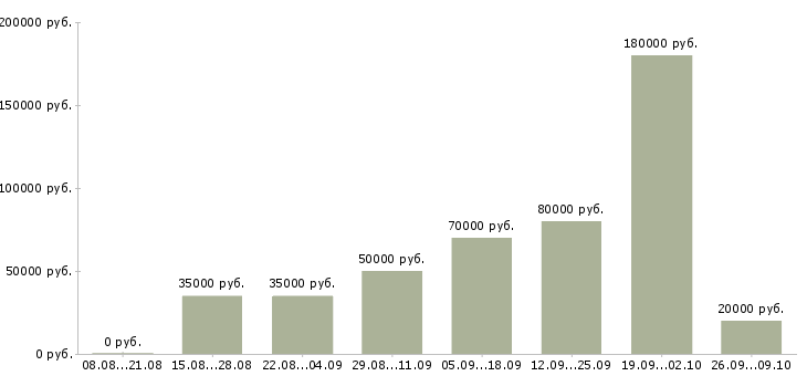 Вакансии менеджер по продажам строительных услуг в Москве - Медиана зарплат менеджер по продажам строительных услуг в Москве за 2 месяца