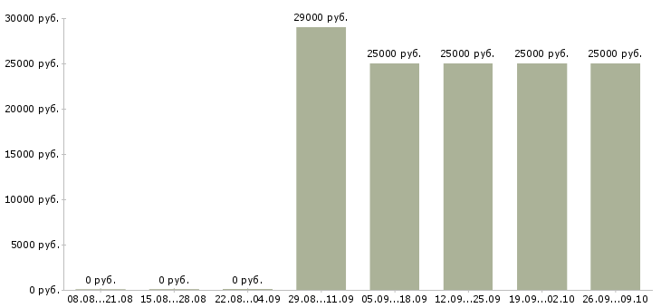 Вакансии менеджер по продажам тренингов в Красноярске - Медиана зарплат менеджер по продажам тренингов в Красноярске за 2 месяца