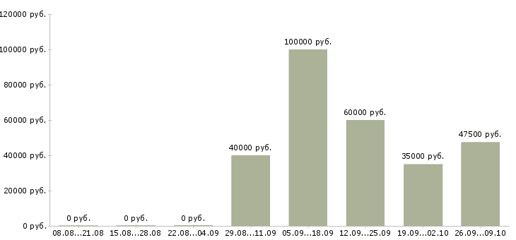 Вакансии менеджер по продвижению бренда Санкт-петербург - Медиана зарплат менеджер по продвижению бренда Санкт-петербург за 2 месяца