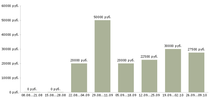 Вакансии менеджер по работе с заказами в Ярославле - Медиана зарплат менеджер по работе с заказами в Ярославле за 2 месяца