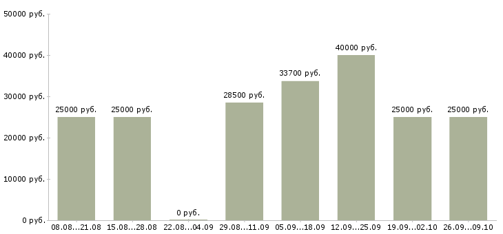 Вакансии менеджер по работе с организациями в Ульяновске - Медиана зарплат менеджер по работе с организациями в Ульяновске за 2 месяца