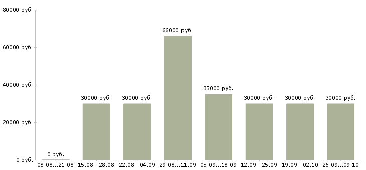 Вакансии менеджер по развитию компании Якутия - Медиана зарплат менеджер по развитию компании Якутия за 2 месяца