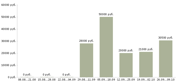 Вакансии менеджер по развитию направления в Хабаровске - Медиана зарплат менеджер по развитию направления в Хабаровске за 2 месяца