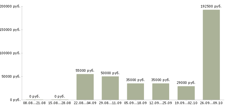 Вакансии менеджер по развитию проекта в Казани - Медиана зарплат менеджер по развитию проекта в Казани за 2 месяца