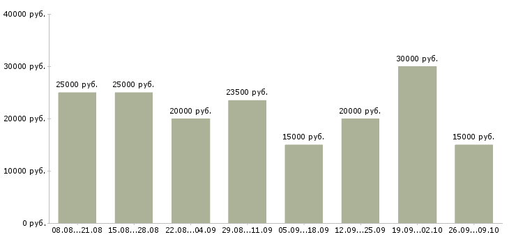 Вакансии менеджер по удаленной работе в Краснодаре - Медиана зарплат менеджер по удаленной работе в Краснодаре за 2 месяца