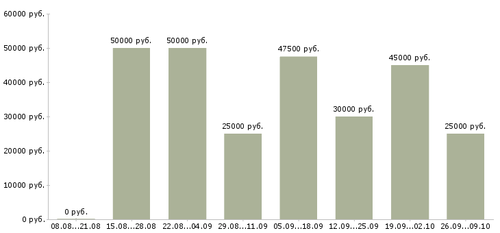 Вакансии менеджер поддержки продаж Ростов-на-дону - Медиана зарплат менеджер поддержки продаж Ростов-на-дону за 2 месяца