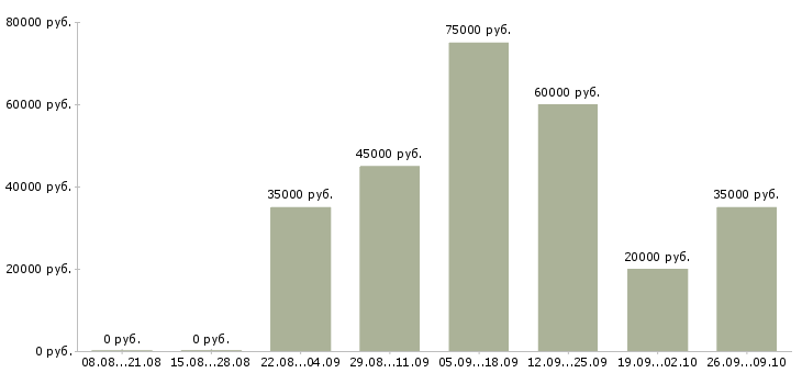 Вакансии менеджер продаж через интернет Санкт-петербург - Медиана зарплат менеджер продаж через интернет Санкт-петербург за 2 месяца