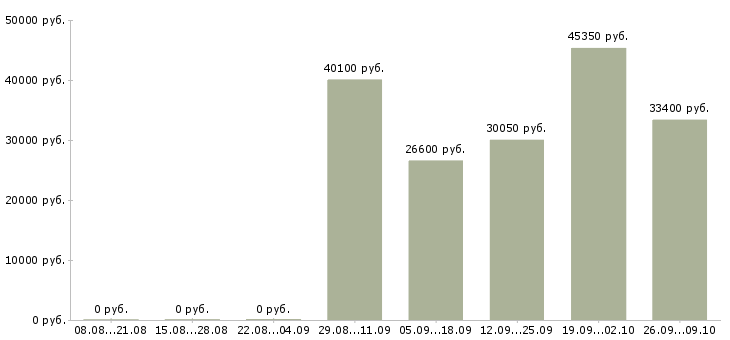 Вакансии менеджер технолог в Кемерово - Медиана зарплат менеджер технолог в Кемерово за 2 месяца