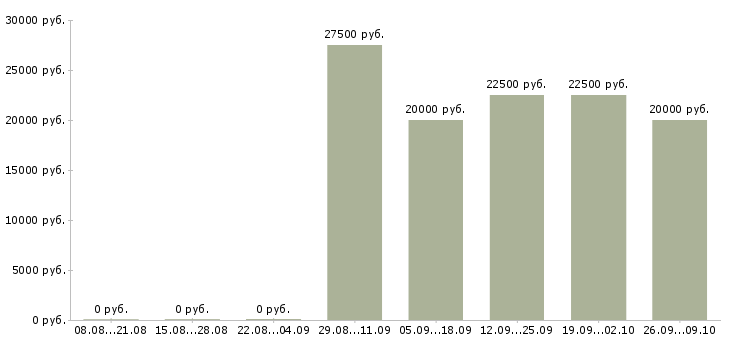 Вакансии менеджер технолог в Саратове - Медиана зарплат менеджер технолог в Саратове за 2 месяца