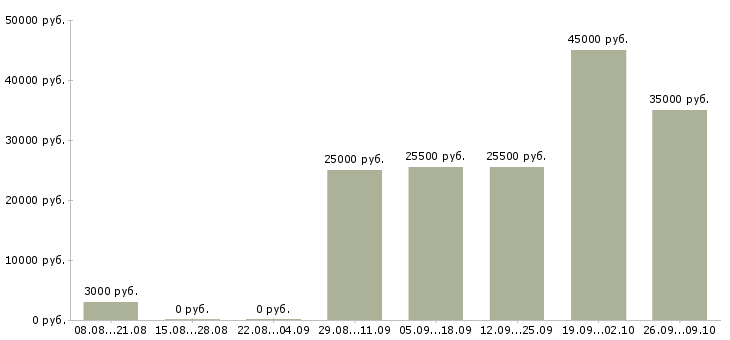 Вакансии менеджер удаленной работы в Челябинске - Медиана зарплат менеджер удаленной работы в Челябинске за 2 месяца