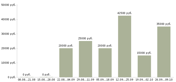 Вакансии менеджер эффективных продаж в Челябинске - Медиана зарплат менеджер эффективных продаж в Челябинске за 2 месяца