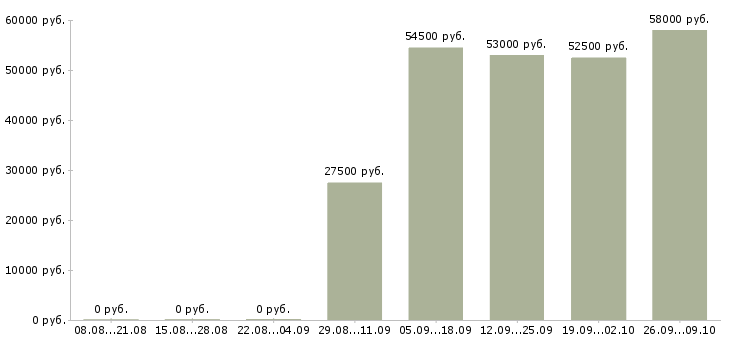Вакансии метро в Архангельске - Медиана зарплат метро в Архангельске за 2 месяца