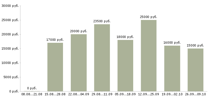 Вакансии на дому в сети в Белгороде - Медиана зарплат на дому в сети в Белгороде за 2 месяца
