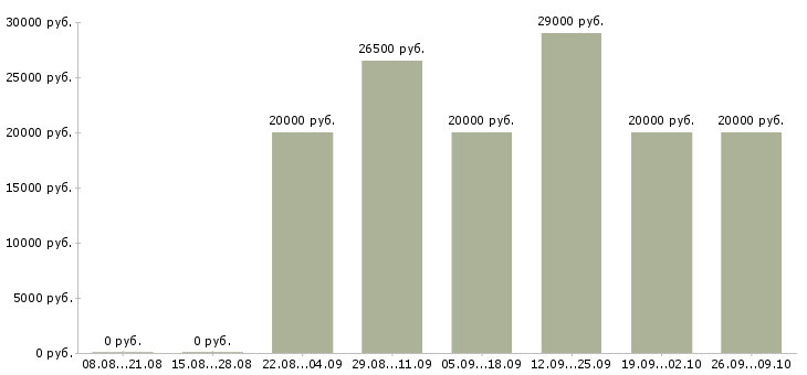 Вакансии на дому официально в Мурманске - Медиана зарплат на дому официально в Мурманске за 2 месяца