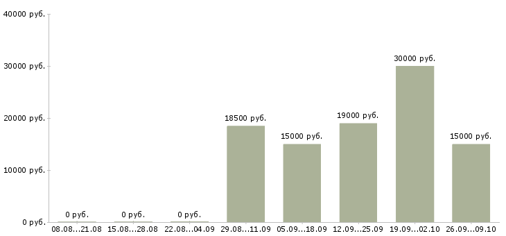 Вакансии оператор доставки в Иркутске - Медиана зарплат оператор доставки в Иркутске за 2 месяца