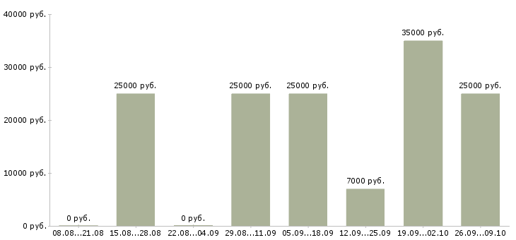 Вакансии оператор компьютера в Иркутске - Медиана зарплат оператор компьютера в Иркутске за 2 месяца