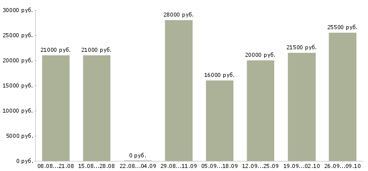 Вакансии оператор на пк в офисе в Перми - Медиана зарплат оператор на пк в офисе в Перми за 2 месяца