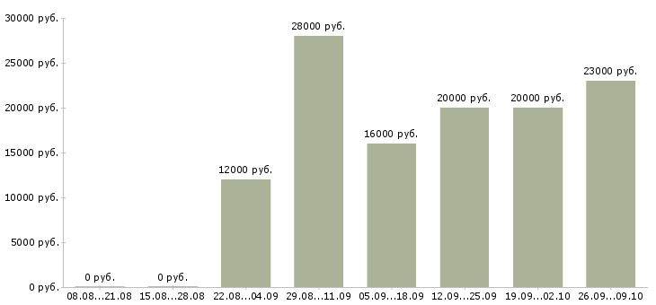 Вакансии оператор на пк в офисе в Тамбове - Медиана зарплат оператор на пк в офисе в Тамбове за 2 месяца