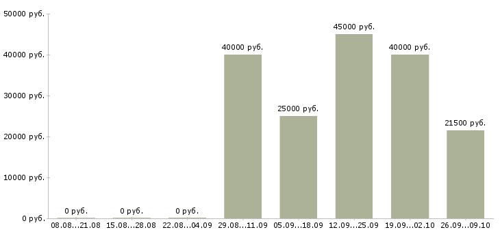Вакансии оператор отдела продаж Адыгея - Медиана зарплат оператор отдела продаж Адыгея за 2 месяца