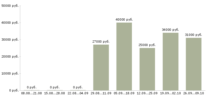 Вакансии оператор пк в офис в Иваново - Медиана зарплат оператор пк в офис в Иваново за 2 месяца