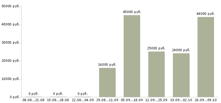 Вакансии ответственный курьер в Владимире - Медиана зарплат ответственный курьер в Владимире за 2 месяца
