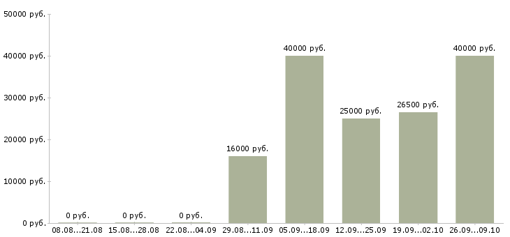 Вакансии ответственный курьер в Магнитогорске - Медиана зарплат ответственный курьер в Магнитогорске за 2 месяца