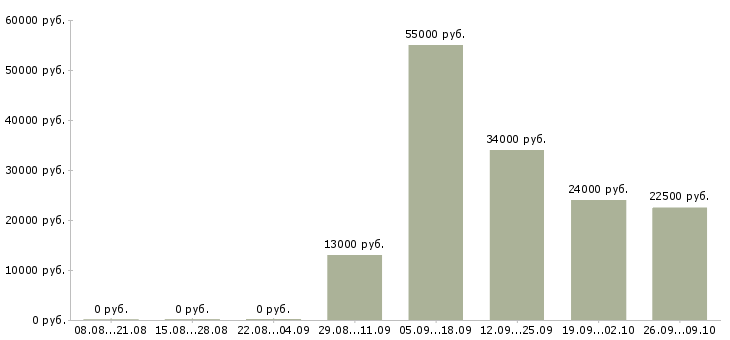 Вакансии ответственный курьер в Саратове - Медиана зарплат ответственный курьер в Саратове за 2 месяца
