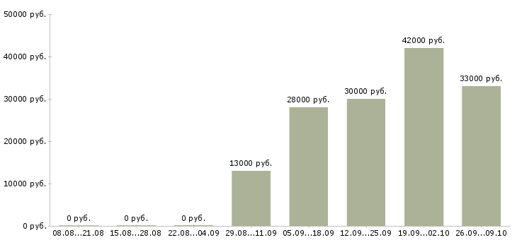 Вакансии охранник в день в Ярославле - Медиана зарплат охранник в день в Ярославле за 2 месяца