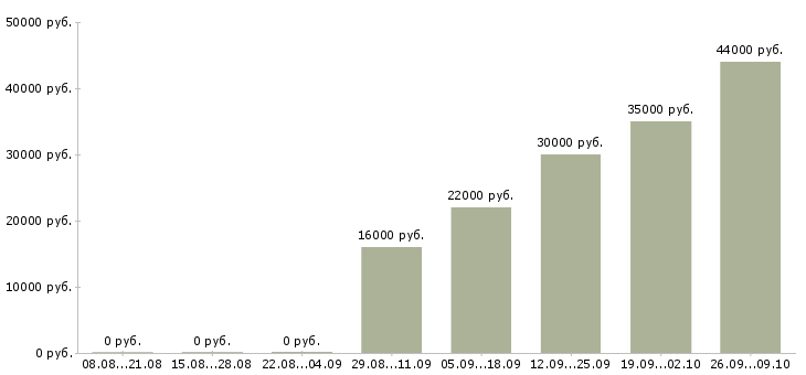 Вакансии охранник на выходные в Ангарске - Медиана зарплат охранник на выходные в Ангарске за 2 месяца