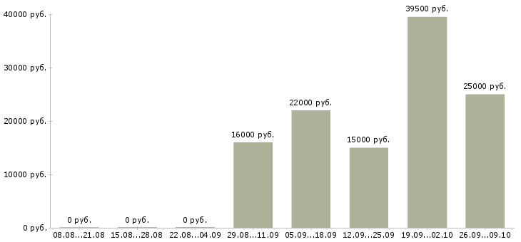 Вакансии охранник на выходные в Красноярске - Медиана зарплат охранник на выходные в Красноярске за 2 месяца