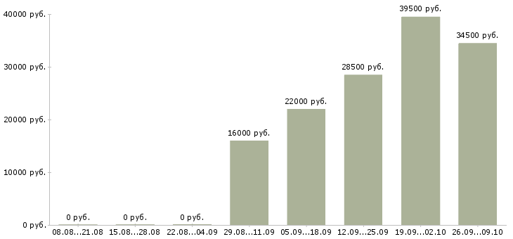 Вакансии охранник на выходные в Стерлитамаке - Медиана зарплат охранник на выходные в Стерлитамаке за 2 месяца