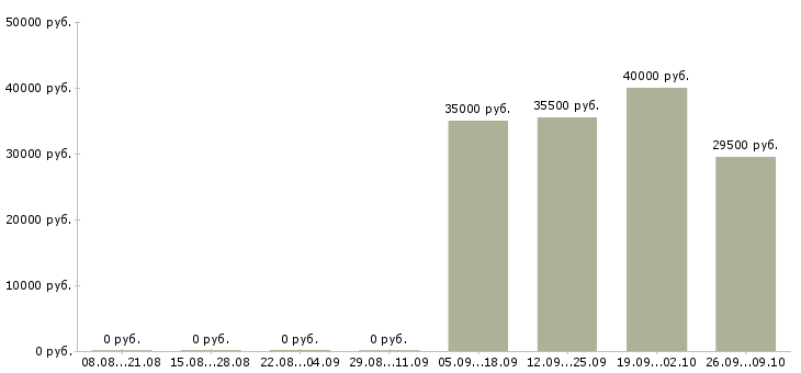 Вакансии охранник на график 1 1 в Орле - Медиана зарплат охранник на график 1 1 в Орле за 2 месяца