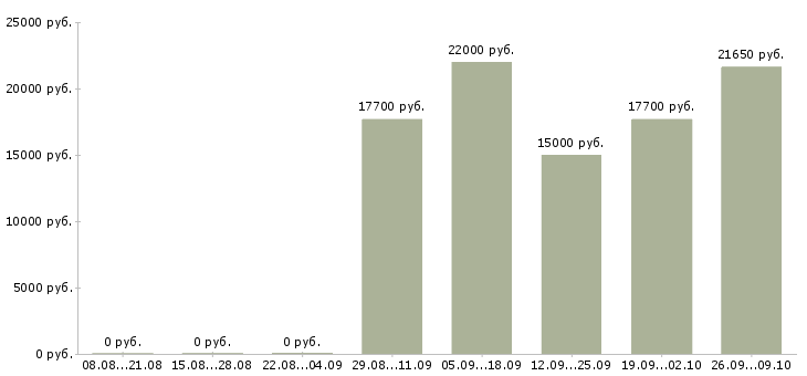 Вакансии подработка на дому официально Нижний новгород - Медиана зарплат подработка на дому официально Нижний новгород за 2 месяца