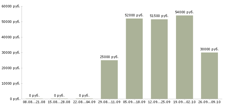 Вакансии приглашаю сотрудников в Вологде - Медиана зарплат приглашаю сотрудников в Вологде за 2 месяца