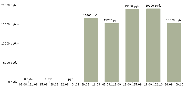 Вакансии продавец в магазин детских товаров Нижний новгород - Медиана зарплат продавец в магазин детских товаров Нижний новгород за 2 месяца