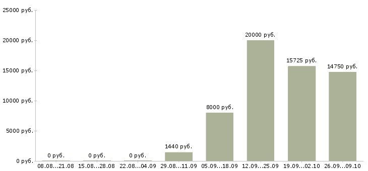 Вакансии промоутер срочно в Москве - Медиана зарплат промоутер срочно в Москве за 2 месяца