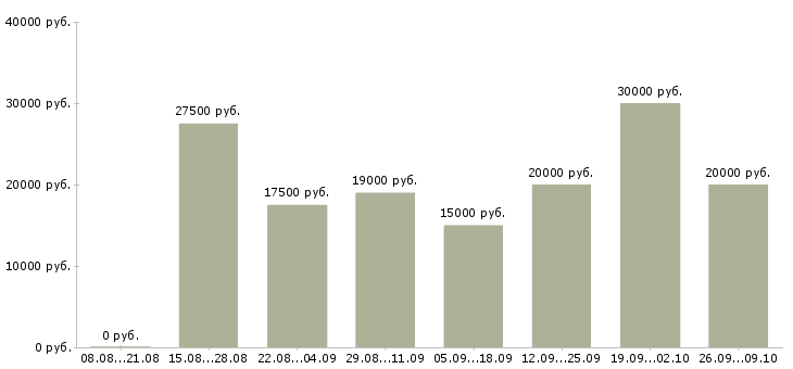 Вакансии работаем удаленно на дому в Иваново - Медиана зарплат работаем удаленно на дому в Иваново за 2 месяца
