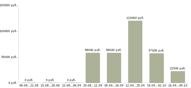 Вакансии рабочие с бесплатным проживанием Карелия - Медиана зарплат рабочие с бесплатным проживанием Карелия за 2 месяца