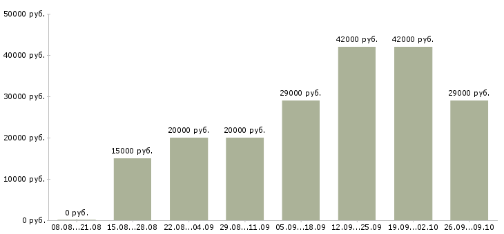 Вакансии рабочий Калмыкия - Медиана зарплат рабочий Калмыкия за 2 месяца