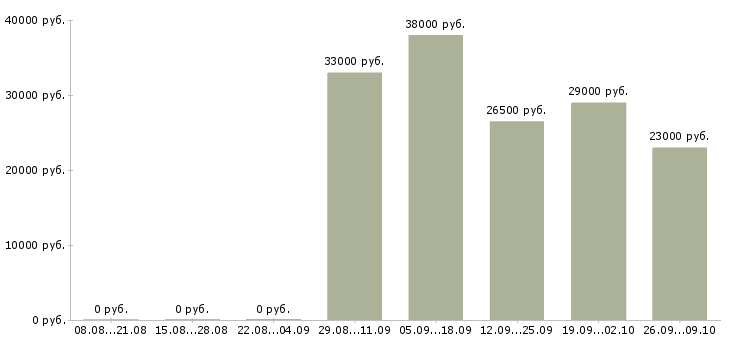 Вакансии рабочий комплектовщик в Перми - Медиана зарплат рабочий комплектовщик в Перми за 2 месяца